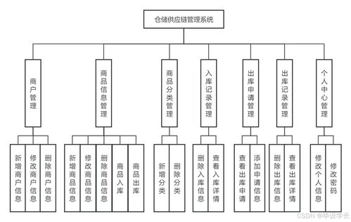 基于SpringBoot的倉庫供應鏈管理系統的設計與實現