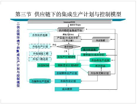 供應鏈管理下的生產計劃優化