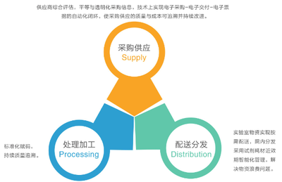 智慧醫療新引擎 醫學實驗室SPD供應鏈管理服務解決方案