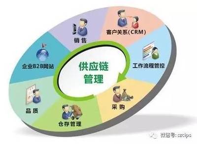 得供應鏈者得天下 企業供應鏈細分的十個關鍵方法
